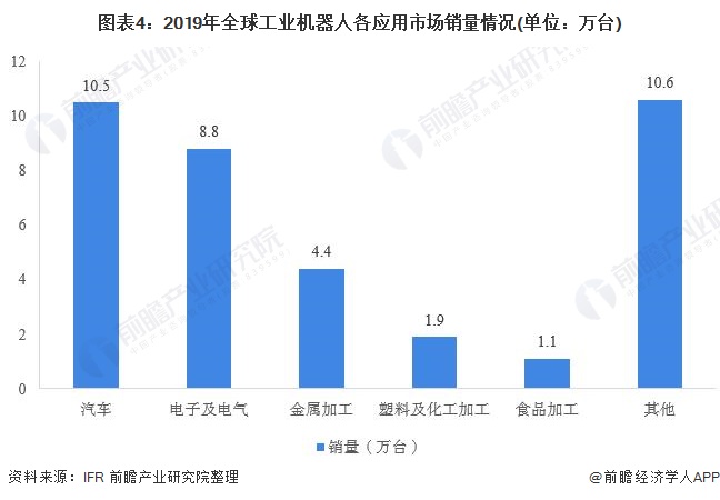 圖表4：2019年全球工業(yè)機(jī)器人各應(yīng)用市場銷量情況(單位：萬臺(tái))