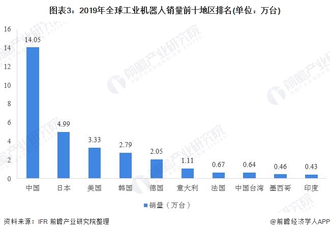 圖表3：2019年全球工業(yè)機(jī)器人銷量前十地區(qū)排名(單位：萬臺(tái))