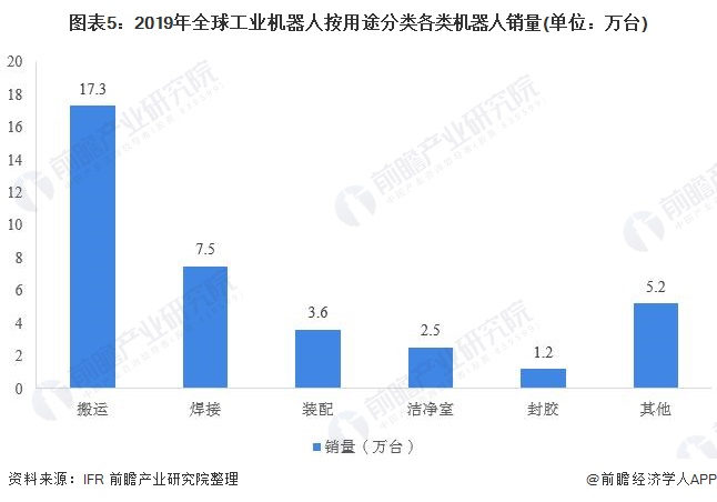圖表5：2019年全球工業(yè)機(jī)器人按用途分類各類機(jī)器人銷量(單位：萬臺(tái))