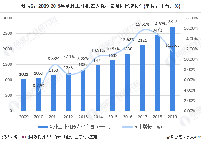 圖表6：2009-2019年全球工業(yè)機(jī)器人保有量及同比增長率(單位：千臺(tái)，%)