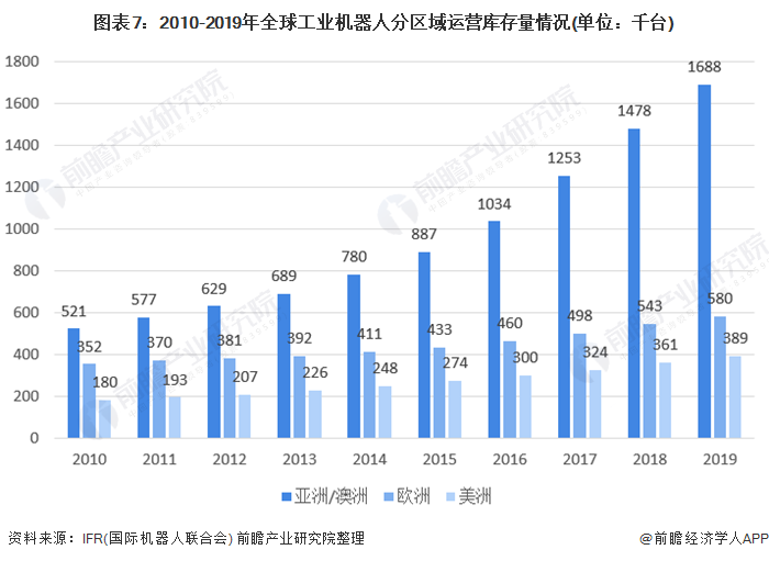 圖表7：2010-2019年全球工業(yè)機(jī)器人分區(qū)域運(yùn)營庫存量情況(單位：千臺(tái))