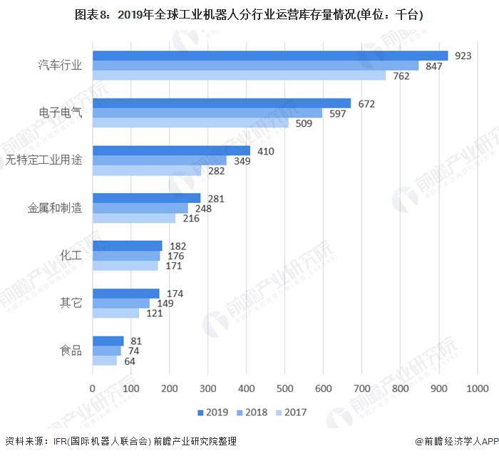 圖表8：2019年全球工業(yè)機(jī)器人分行業(yè)運(yùn)營庫存量情況(單位：千臺(tái))