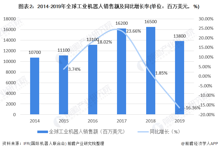 圖表2：2014-2019年全球工業(yè)機(jī)器人銷售額及同比增長率(單位：百萬美元，%)