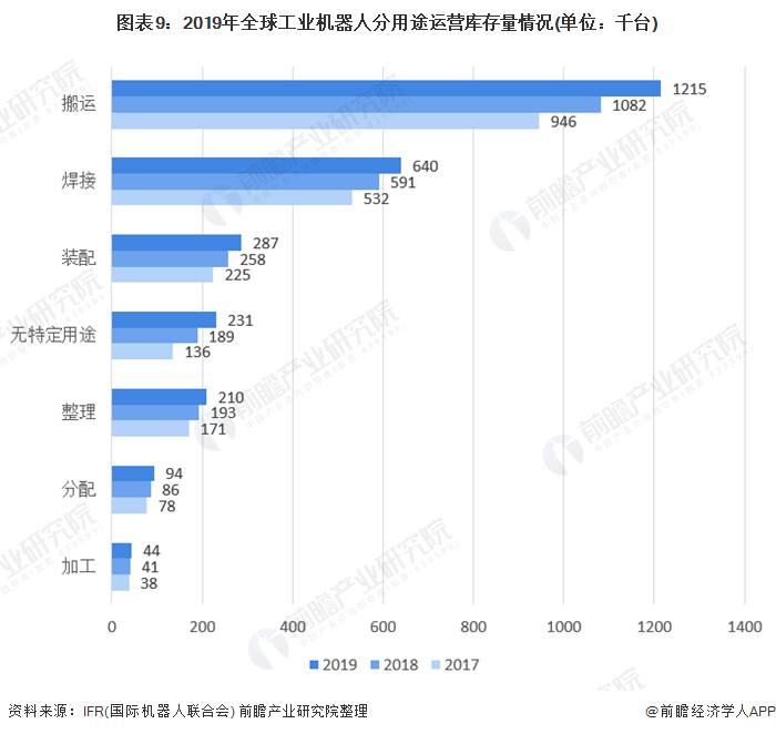 圖表9：2019年全球工業(yè)機(jī)器人分用途運(yùn)營庫存量情況(單位：千臺(tái))