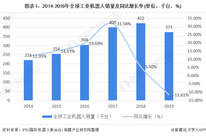 圖表1：2014-2019年全球工業(yè)機(jī)器人銷量及同比增長率(單位：千臺(tái)，%)