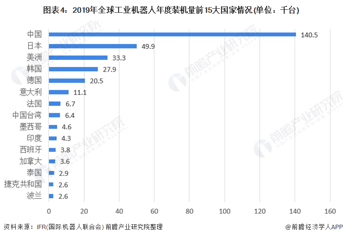 圖表4：2019年全球工業(yè)機(jī)器人年度裝機(jī)量前15大國家情況(單位：千臺(tái))
