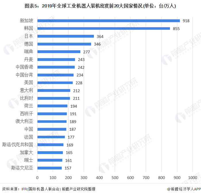圖表5：2019年全球工業(yè)機(jī)器人裝機(jī)密度前20大國家情況(單位：臺(tái)/萬人)